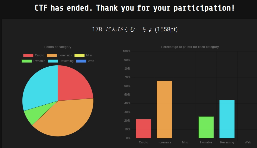 WaniCTF 2024に参加しました！